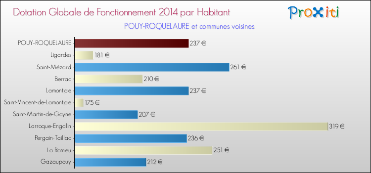 Montant des dotations globales de fonctionnement DGF par Habitant pour POUY-ROQUELAURE et les communes proches en 2014. Comparaison des des dotations globales de fonctionnement DGF par habitant pour POUY-ROQUELAURE et les communes voisines en 2014.