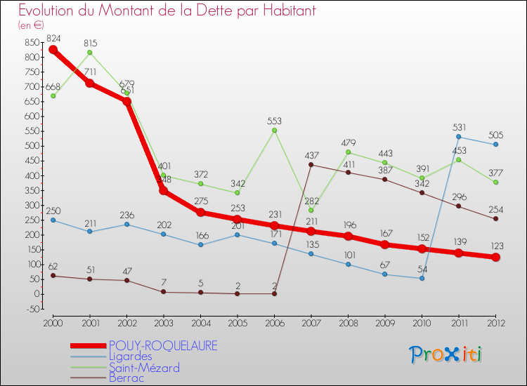Evolution de la dette par habitant pour la commune de POUY-ROQUELAURE et les communes proches de 2000 à 2012 Comparaison de la dette par habitant pour POUY-ROQUELAURE et les communes voisines de 2000 à 2012