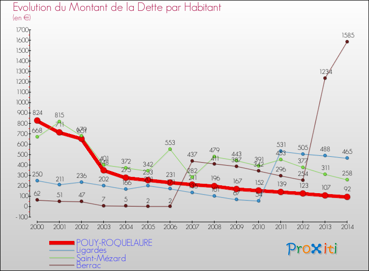 Evolution de la dette par habitant pour la commune de POUY-ROQUELAURE et les communes proches de 2000 à 2014 Comparaison de la dette par habitant pour POUY-ROQUELAURE et les communes voisines de 2000 à 2014