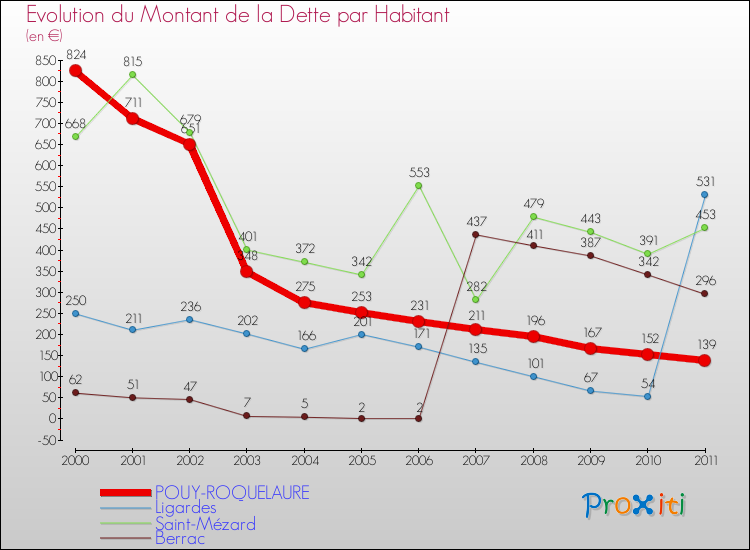 Evolution de la dette par habitant pour la commune de POUY-ROQUELAURE et les communes proches Comparaison de la dette par habitant pour POUY-ROQUELAURE et les communes voisines