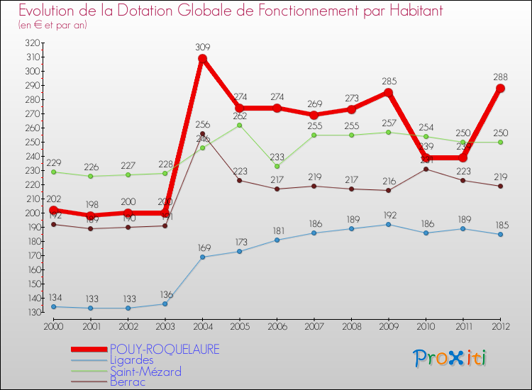 Evolution et montant de la dotation globale de fonctionnement par Habitant pour POUY-ROQUELAURE et les communes proches Comparaison des dotations globales de fonctionnement par habitant pour POUY-ROQUELAURE et les communes voisines