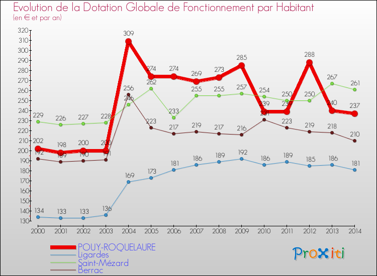 Evolution et montant de la dotation globale de fonctionnement par Habitant pour POUY-ROQUELAURE et les communes proches de 2000 à 2014. Comparaison des dotations globales de fonctionnement par habitant pour POUY-ROQUELAURE et les communes voisines de 2000 à 2014.
