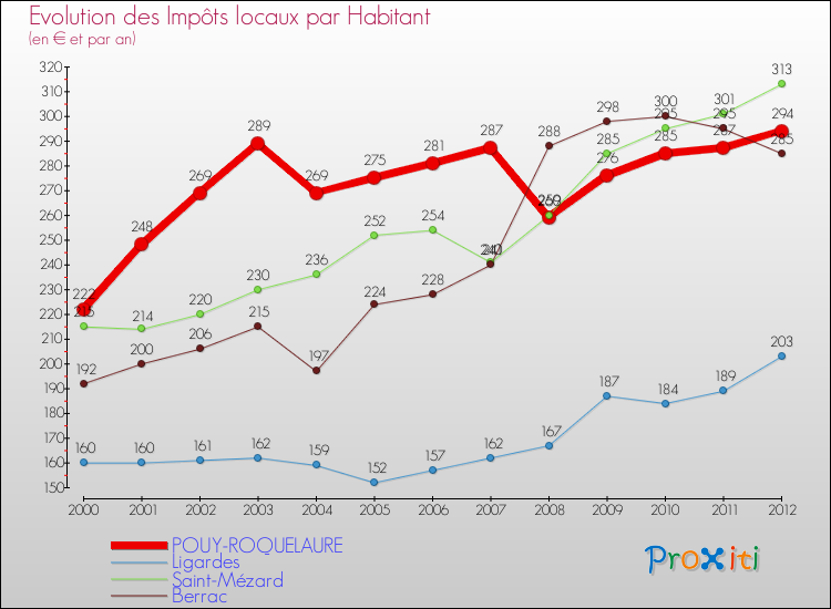 Evolution et montant des impôts locaux par Habitant pour POUY-ROQUELAURE et les communes proches Comparaison des impôts locaux par habitant pour POUY-ROQUELAURE et les communes voisines