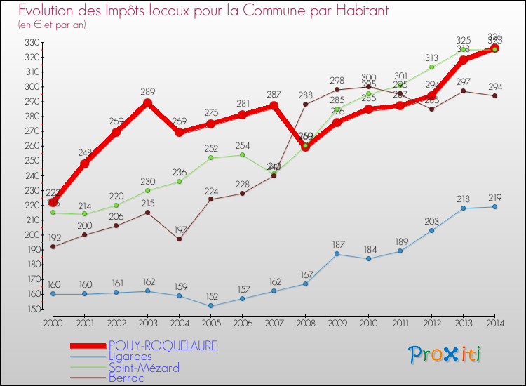 Evolution et montant des impôts locaux par Habitant pour POUY-ROQUELAURE et les communes proches de 2000 à 2014 Comparaison des impôts locaux par habitant pour POUY-ROQUELAURE et les communes voisines de 2000 à 2014