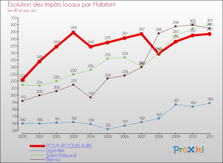 Evolution et montant des impôts locaux par Habitant pour POUY-ROQUELAURE et les communes proches Comparaison des impôts locaux par habitant pour POUY-ROQUELAURE et les communes voisines