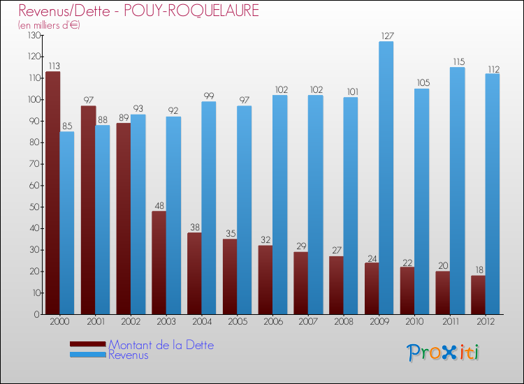 Evolution comparée de la dette et des revenus pour la commune de POUY-ROQUELAURE de 2000 à 2012 Comparaison de la dette et des revenus pour POUY-ROQUELAURE de 2000 à 2012