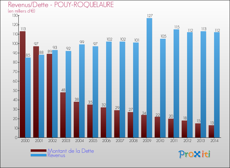Evolution comparée de la dette et des revenus pour la commune de POUY-ROQUELAURE de 2000 à 2014 Comparaison de la dette et des revenus pour POUY-ROQUELAURE de 2000 à 2014