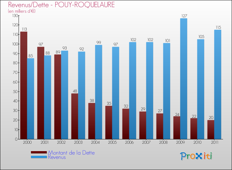 Evolution comparée de la dette et des revenus pour la commune de POUY-ROQUELAURE de 2000 à 2011 Comparaison de la dette et des revenus pour POUY-ROQUELAURE de 2000 à 2011