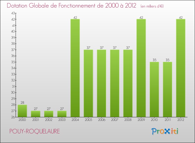 Evolution du montant de la Dotation Globale de Fonctionnement pour la commune de POUY-ROQUELAURE de 2000 à 2012 Evolution du montant de la Dotation Globale de Fonctionnement pour POUY-ROQUELAURE de 2000 à 2012