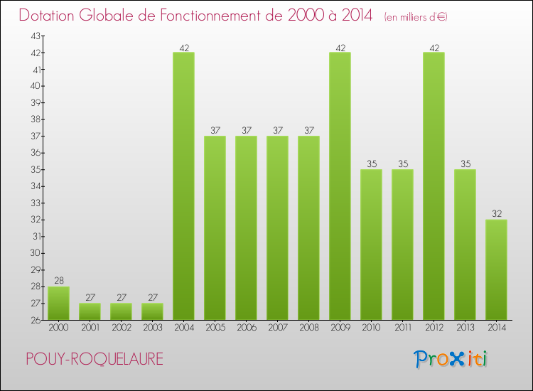 Evolution du montant de la Dotation Globale de Fonctionnement pour la commune de POUY-ROQUELAURE de 2000 à 2014 Evolution du montant de la Dotation Globale de Fonctionnement pour POUY-ROQUELAURE de 2000 à 2014