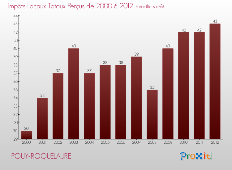 Evolution des Impôts Locaux pour la commune de POUY-ROQUELAURE de 2000 à 2012 Evolution des Impôts Locaux pour POUY-ROQUELAURE de 2000 à 2012