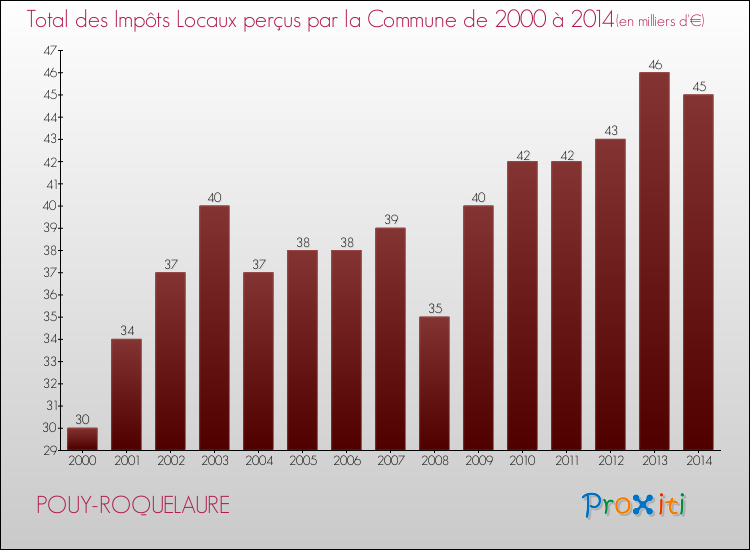 Evolution des Impôts Locaux pour la commune de POUY-ROQUELAURE de 2000 à 2014 Evolution des Impôts Locaux pour POUY-ROQUELAURE de 2000 à 2014