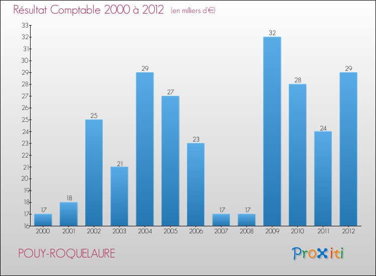 Evolution du résultat comptable pour la commune de POUY-ROQUELAURE de 2000 à 2012 Evolution du résultat comptable pour POUY-ROQUELAURE de 2000 à 2012