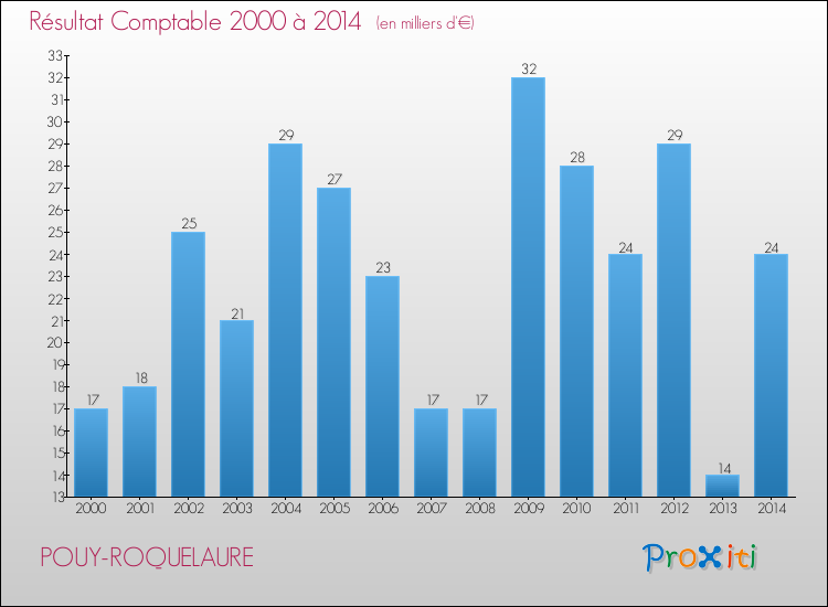 Evolution du résultat comptable pour la commune de POUY-ROQUELAURE de 2000 à 2014 Evolution du résultat comptable pour POUY-ROQUELAURE de 2000 à 2014