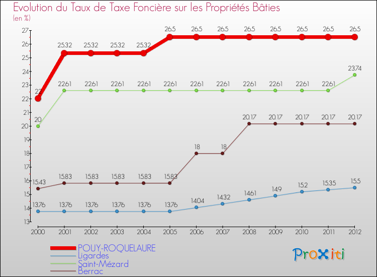 Evolution du taux de la taxe foncière sur le bati pour POUY-ROQUELAURE et les communes proches de 2000 à 2012 Comparaison des taux de taxe foncière sur le bati pour POUY-ROQUELAURE et les communes voisines de 2000 à 2012