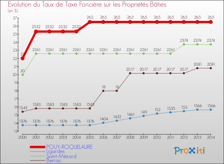 Evolution du taux de la taxe foncière sur le bati pour POUY-ROQUELAURE et les communes proches de 2000 à 2014 Comparaison des taux de taxe foncière sur le bati pour POUY-ROQUELAURE et les communes voisines de 2000 à 2014