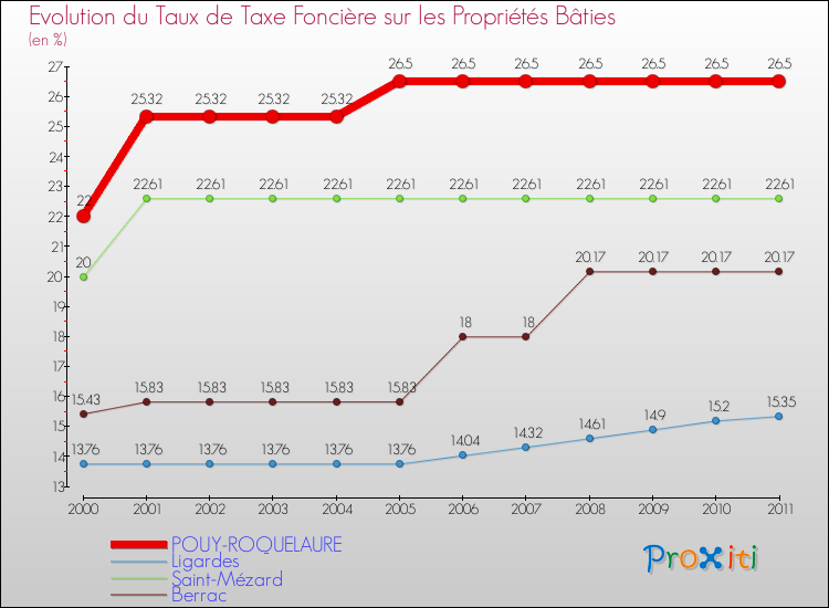 Evolution du taux de la taxe foncière sur le bati pour POUY-ROQUELAURE et les communes proches Comparaison des taux de taxe foncière sur le bati pour POUY-ROQUELAURE et les communes voisines