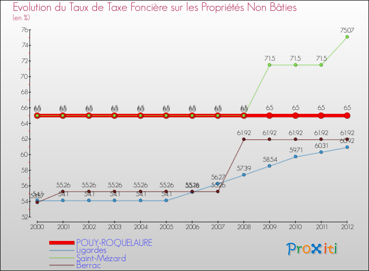 Evolution du taux de la taxe foncière sur les immeubles et terrains non batis pour POUY-ROQUELAURE et les communes proches de 2000 à 2012 Comparaison des taux de la taxe foncière sur les immeubles et terrains non batis pour POUY-ROQUELAURE et les communes voisines de 2000 à 2012