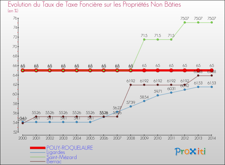Evolution du taux de la taxe foncière sur les immeubles et terrains non batis pour POUY-ROQUELAURE et les communes proches de 2000 à 2014 Comparaison des taux de la taxe foncière sur les immeubles et terrains non batis pour POUY-ROQUELAURE et les communes voisines de 2000 à 2014