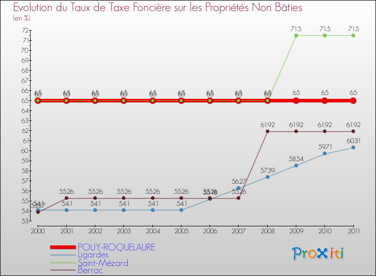 Evolution du taux de la taxe foncière sur les immeubles et terrains non batis pour POUY-ROQUELAURE et les communes proches Comparaison des taux de la taxe foncière sur les immeubles et terrains non batis pour POUY-ROQUELAURE et les communes voisines
