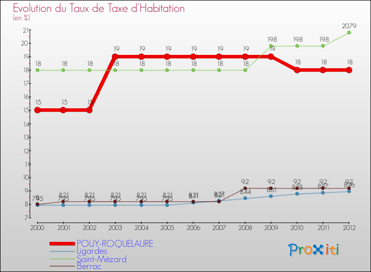 Evolution du taux de la taxe d'habitation pour POUY-ROQUELAURE et les communes proches Comparaison des taux de la taxe d'habitation pour POUY-ROQUELAURE et les communes voisines