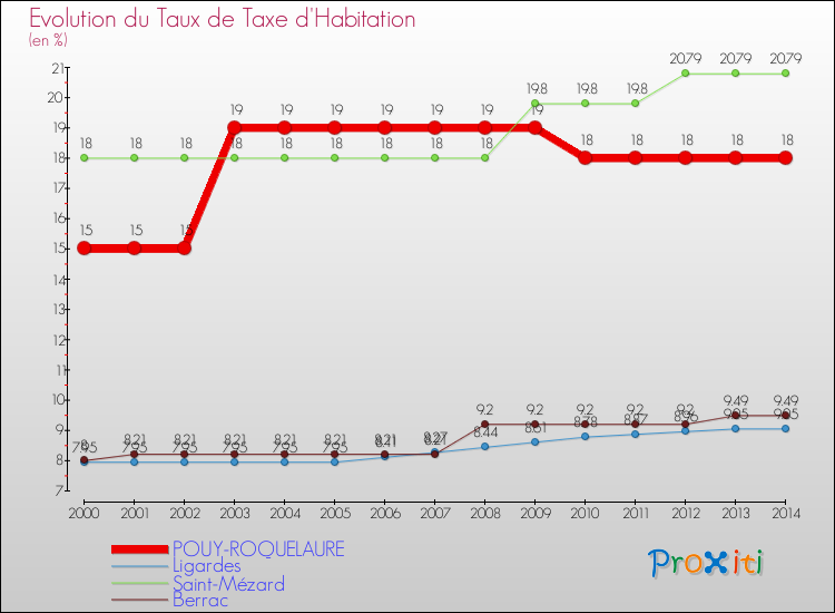 Evolution du taux de la taxe d'habitation pour POUY-ROQUELAURE et les communes proches de 2000 à 2014 Comparaison des taux de la taxe d'habitation pour POUY-ROQUELAURE et les communes voisines de 2000 à 2014