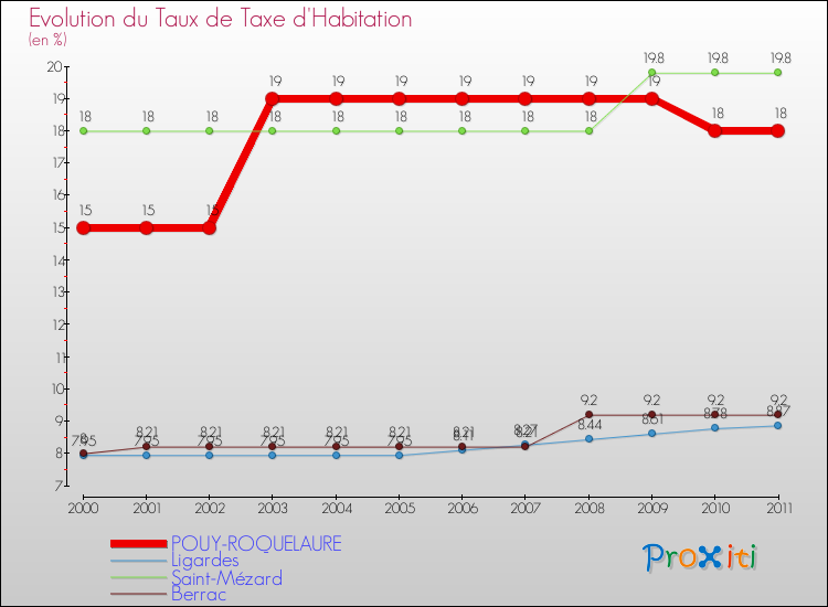 Evolution du taux de la taxe d'habitation pour POUY-ROQUELAURE et les communes proches Comparaison des taux de la taxe d'habitation pour POUY-ROQUELAURE et les communes voisines