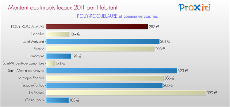Montant des impôts locaux par Habitant pour POUY-ROQUELAURE et les communes proches Comparaison des impôts locaux par habitant pour POUY-ROQUELAURE et les communes voisines
