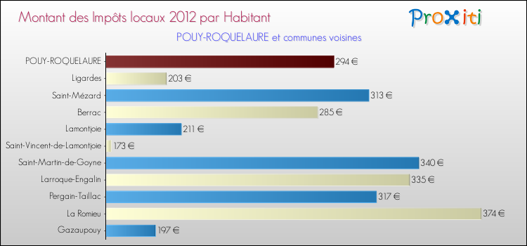Montant des impôts locaux par Habitant pour POUY-ROQUELAURE et les communes proches Comparaison des impôts locaux par habitant pour POUY-ROQUELAURE et les communes voisines