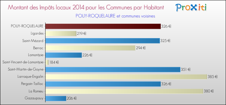 Montant des impôts locaux par Habitant pour POUY-ROQUELAURE et les communes proches en 2014 Comparaison des impôts locaux par habitant pour POUY-ROQUELAURE et les communes voisines en 2014