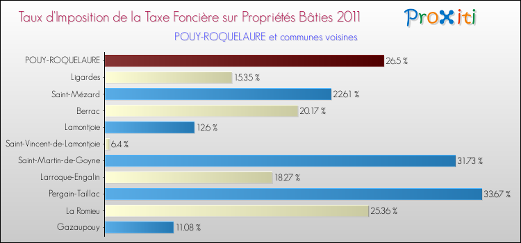 Taux d'imposition de la taxe foncière sur le bati 2011 pour POUY-ROQUELAURE et les communes proches Comparaison des taux d'imposition de la taxe foncière sur le bati 2011 pour POUY-ROQUELAURE et les communes voisines
