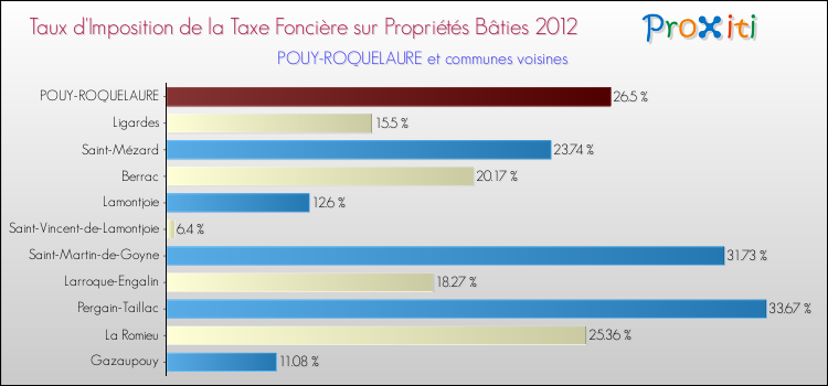 Taux d'imposition de la taxe foncière sur le bati 2012 pour POUY-ROQUELAURE et les communes proches Comparaison des taux d'imposition de la taxe foncière sur le bati 2012 pour POUY-ROQUELAURE et les communes voisines