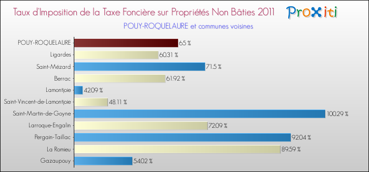 Taux d'imposition de la taxe foncière sur les immeubles et terrains non batis 2011 pour POUY-ROQUELAURE et les communes proches Comparaison des taux d'imposition de la taxe foncière sur les immeubles et terrains non batis 2011 pour POUY-ROQUELAURE et les communes voisines