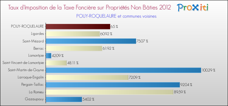 Taux d'imposition de la taxe foncière sur les immeubles et terrains non batis 2012 pour POUY-ROQUELAURE et les communes proches Comparaison des taux d'imposition de la taxe foncière sur les immeubles et terrains non batis 2012 pour POUY-ROQUELAURE et les communes voisines
