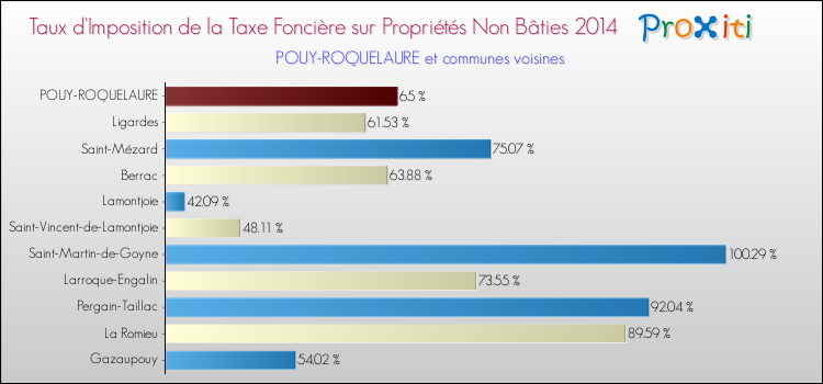 Taux d'imposition de la taxe foncière sur les immeubles et terrains non batis 2014 pour POUY-ROQUELAURE et les communes proches Comparaison des taux d'imposition de la taxe foncière sur les immeubles et terrains non batis 2014 pour POUY-ROQUELAURE et les communes voisines