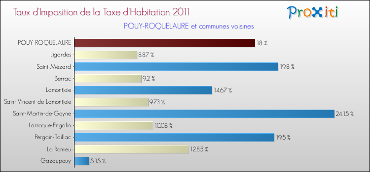 Taux d'imposition de la taxe d'habitation 2011 pour POUY-ROQUELAURE et les communes proches Comparaison des taux d'imposition de la taxe d'habitation 2011 pour POUY-ROQUELAURE et les communes voisines