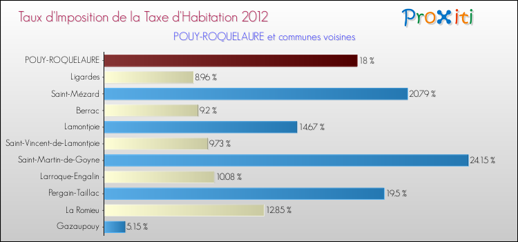 Taux d'imposition de la taxe d'habitation 2012 pour POUY-ROQUELAURE et les communes proches Comparaison des taux d'imposition de la taxe d'habitation 2012 pour POUY-ROQUELAURE et les communes voisines