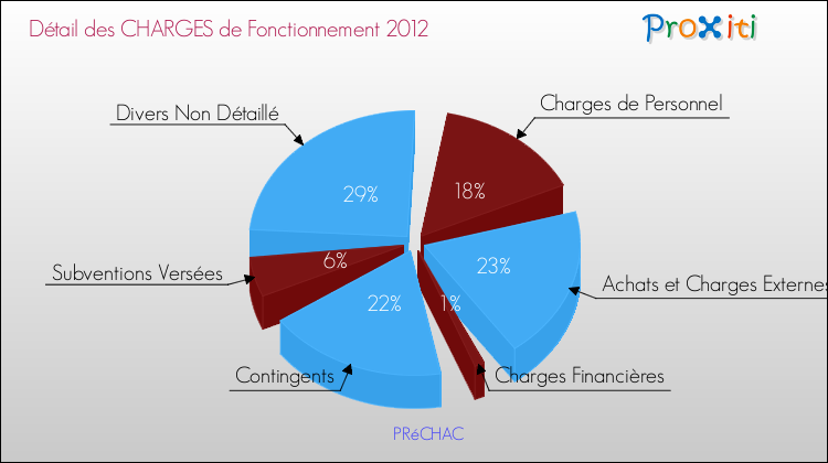 Décomposition des Charges de Fonctionnement 2012 de la commune de PRéCHAC Charges de Fonctionnement 2012 pour la commune de PRéCHAC