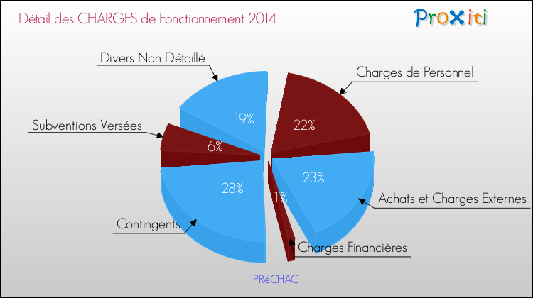 Décomposition des Charges de Fonctionnement 2014 de la commune de PRéCHAC Charges de Fonctionnement 2014 pour la commune de PRéCHAC