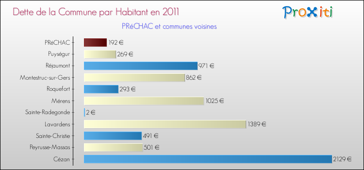 Dette par habitant de la commune en 2011 pour PRéCHAC et les communes proches Comparaison de la dette par habitant de la commune en 2011 pour PRéCHAC et les communes voisines