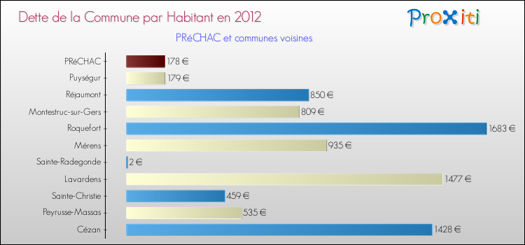 Dette par habitant de la commune en 2012 pour PRéCHAC et les communes proches Comparaison de la dette par habitant de la commune en 2012 pour PRéCHAC et les communes voisines