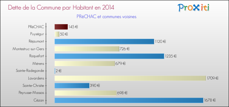 Dette par habitant de la commune en 2014 pour PRéCHAC et les communes proches Comparaison de la dette par habitant de la commune en 2014 pour PRéCHAC et les communes voisines