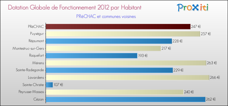 Montant des dotations globales de fonctionnement DGF par Habitant pour PRéCHAC et les communes proches Comparaison des des dotations globales de fonctionnement DGF par habitant pour PRéCHAC et les communes voisines
