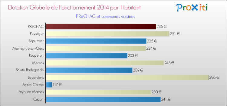 Montant des dotations globales de fonctionnement DGF par Habitant pour PRéCHAC et les communes proches en 2014. Comparaison des des dotations globales de fonctionnement DGF par habitant pour PRéCHAC et les communes voisines en 2014.