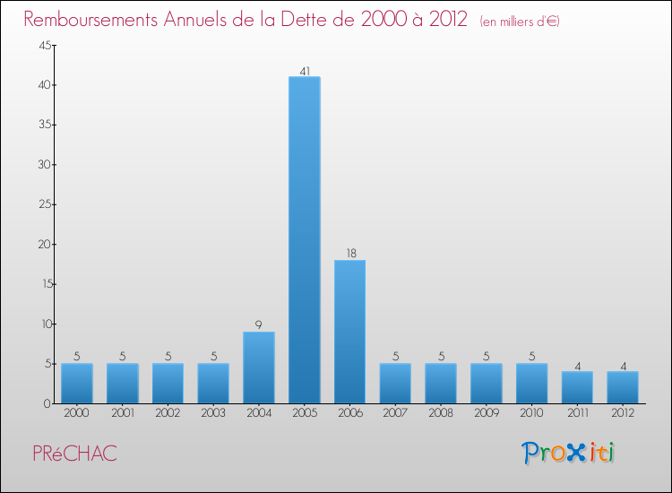 Evolution de l'annuité de la dette pour la commune de PRéCHAC de 2000 à 2012 Annuités de la dette pour PRéCHAC de 2000 à 2012