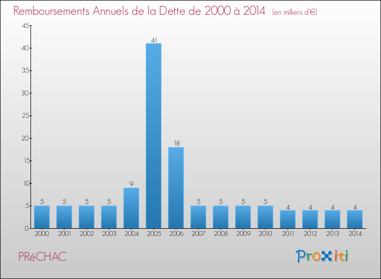 Evolution de l'annuité de la dette pour la commune de PRéCHAC de 2000 à 2014 Annuités de la dette pour PRéCHAC de 2000 à 2014