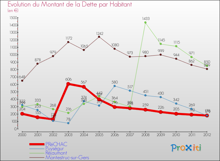 Evolution de la dette par habitant pour la commune de PRéCHAC et les communes proches de 2000 à 2012 Comparaison de la dette par habitant pour PRéCHAC et les communes voisines de 2000 à 2012