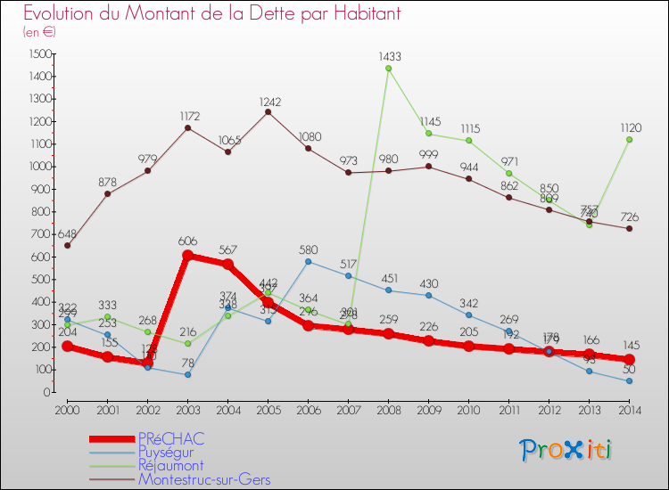 Evolution de la dette par habitant pour la commune de PRéCHAC et les communes proches de 2000 à 2014 Comparaison de la dette par habitant pour PRéCHAC et les communes voisines de 2000 à 2014