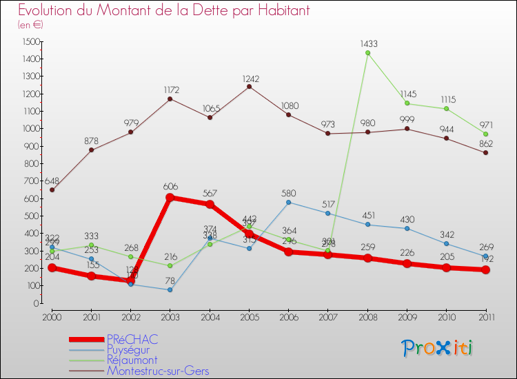 Evolution de la dette par habitant pour la commune de PRéCHAC et les communes proches Comparaison de la dette par habitant pour PRéCHAC et les communes voisines