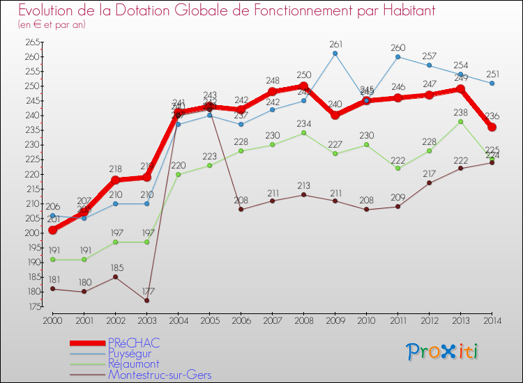 Evolution et montant de la dotation globale de fonctionnement par Habitant pour PRéCHAC et les communes proches de 2000 à 2014. Comparaison des dotations globales de fonctionnement par habitant pour PRéCHAC et les communes voisines de 2000 à 2014.